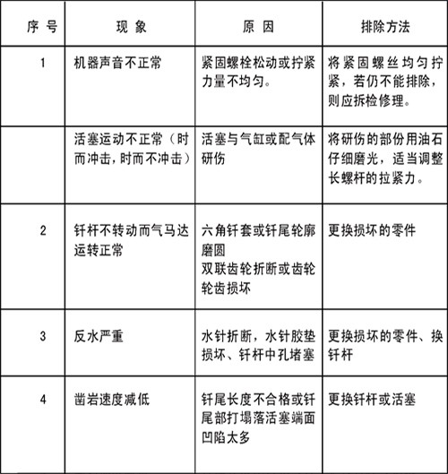  導(dǎo)軌式鑿巖機常見故障及排除方法